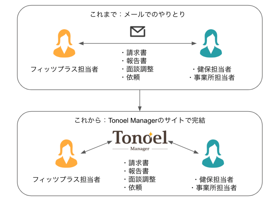 フロー